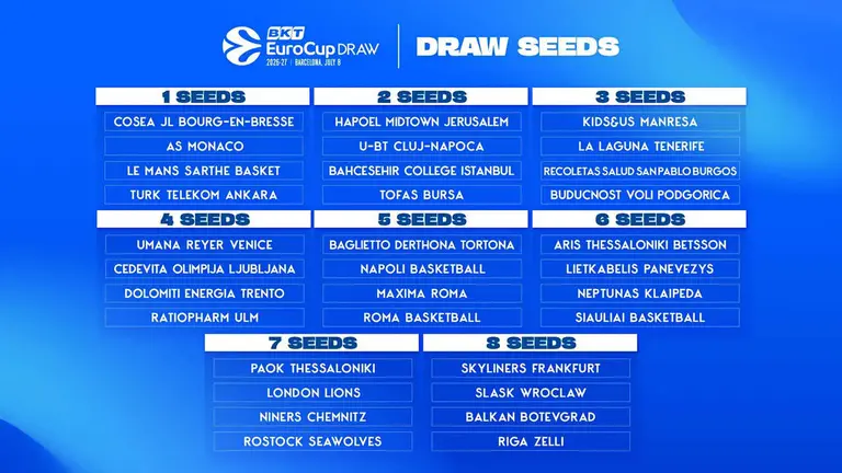Bombos Sorteo BKT EuroCup 2026-27 (Firma - EuroCup)