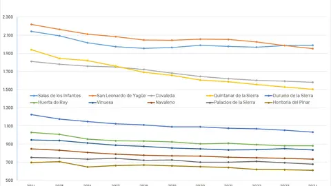 Gráfico de los 10 pueblos con más población de Pinares