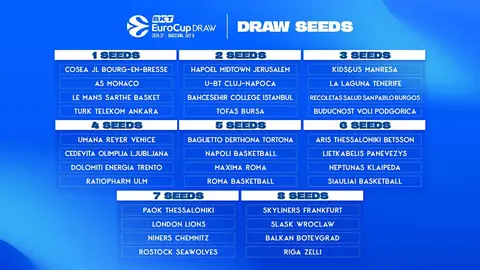 Bombos Sorteo BKT EuroCup 2026-27 (Firma - EuroCup)