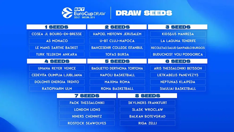 Bombos Sorteo BKT EuroCup 2026-27 (Firma - EuroCup)