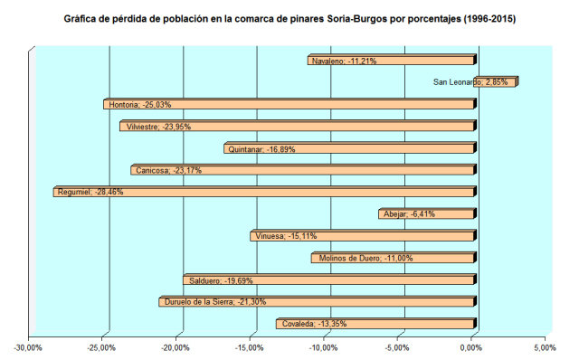 grc3a1fico-pc3a9rdida-de-poblacic3b3n-por-porcentajes