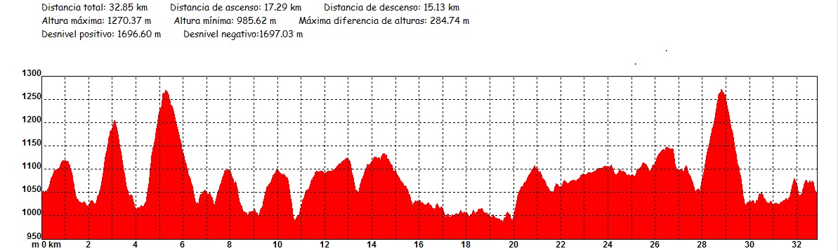 Perfil carrera larga