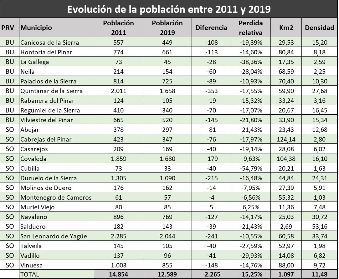 evolucion poblacion en pinares