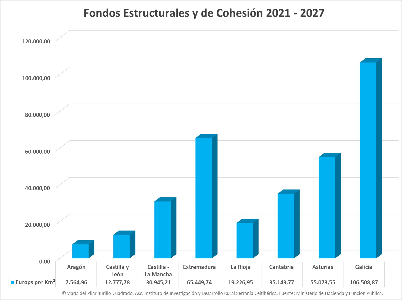 Gráfica Fon Estru 21-27 por km2