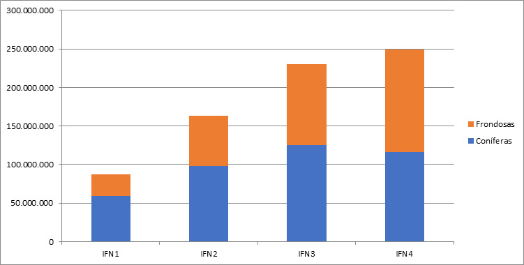 GRAFICO2_Evolución del número de árboles en la provincia de Soria
