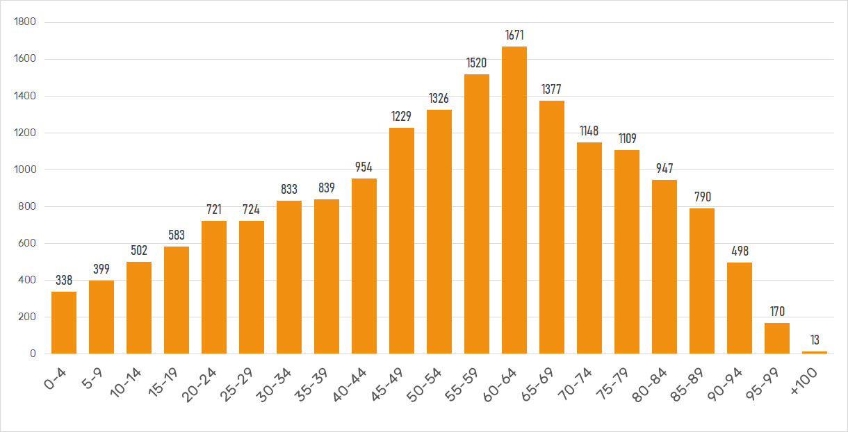 Pirámide demográfica de la población Pinariega en el año 2014